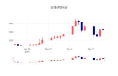 (내외마감)12월 14일 일경산업개발 1420원으로 장 마감