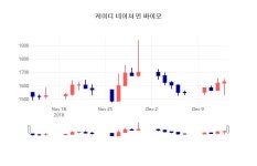 (NBNTV마감증시)12월 14일 케이디 네이쳐 엔 바이오 1610원으로 장 마감