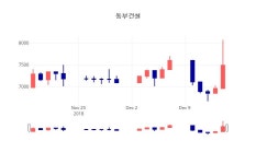 (내외경제장종주가)12월 17일 동부건설 7520원으로 장 마감