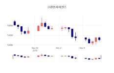 (내외TV마감증시) 17일 크린앤사이언스 마감증시 12350원...