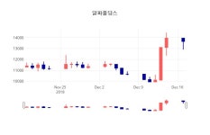 알파홀딩스종목검색  18일  현재 12500원