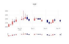 (내외경제장종주가) 18일 대현 마감증시 2165원...