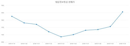 금일증시 대신정보통신 주가 19일  현재 1880원
