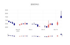 오늘증권시세 삼보모터스 주가 20일  현재 7450원