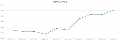 12월 20일 한전산업 금일증시 0.54% 3715원
