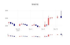 평화산업증권투자  20일  현재 2645원