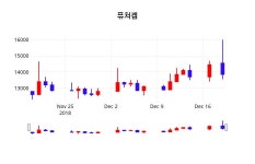 퓨쳐켐배당주식  20일  현재 13050원