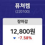 (내외TV마감증시) 20일 퓨쳐켐 마감증시 12800원...