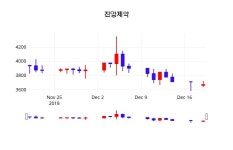 12월 21일 진양제약 종목검색 -0.14% 3655원