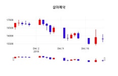 삼아제약배당주식  24일  현재 15700원