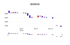주식그래프 퓨전데이타 주가 24일  현재 1535원