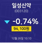 12월 26일 일성신약 주가그래프 -0.74% 94100원
