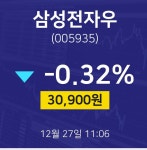 주식시세현황 삼성전자우 주가 27일  현재 30900원