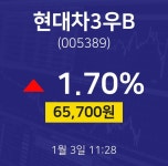현대차3우B오늘주식장  3일  현재 65700원