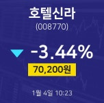 1월 4일 호텔신라 주가그래프 70200원  -3.44%