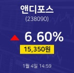 1월 4일 앤디포스 오늘주식장 15350원  6.60%