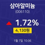 1월 7일 삼아알미늄 주식장 4130원  1.72%