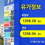 7일 휘발유값 하락세... 평균 1358 원 대 형성