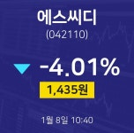 1월 8일 에스씨디 주식그래프 -4.01% 1435원