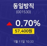 동일방직주식실시간  11일  현재 57400원