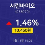 서린바이오오늘주식시장  11일  현재 10450원