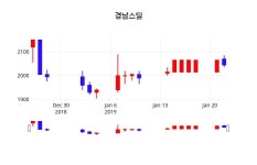 1월 23일 경남스틸 오늘주식 2055원  0.49%
