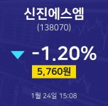 신진에스엠오늘주식장  24일  현재 5760원
