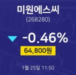 1월 25일 미원에스씨 주식장 -0.46% 64800원