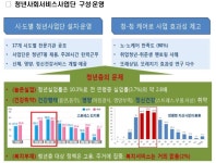 청년층 건강 개선 및 일자리 창출 위한 청년서비스사업단 17곳 선정…3월부터 맞춤형 서비스 제공