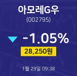 아모레G우주식종목검색  29일  현재 28250원