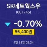 1월 31일 SK네트웍스우 주식현황 -0.70% 56400원