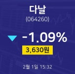 2월 1일 다날 주식종목 -1.09% 3630원