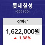 (NBNTV마감증시) 7일 롯데칠성 마감증시 1622000원...