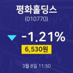 3월 8일 평화홀딩스 주식종목시세 -1.21% 6530원