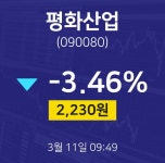 평화산업주식주가  11일  현재 2230원