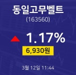 3월 12일 동일고무벨트 주식그래프 6930원  1.17%