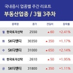 [주간 업종 리포트] 3월 3주차 한국토지신탁,  SK디앤디,  한국토지신탁 등 강세