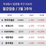 [주간 업종 리포트] 3월 3주차 한국주철관,  유성티엔에스,  대한제강 등 강세