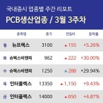 [주간 테마 리포트] 3월 3주차 뉴프렉스, 슈펙스비앤피, 인터플렉스 등 강세
