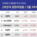 [주간 테마 리포트] 3월 3주차 이랜텍, 피앤이솔루션, 이랜텍 등 강세