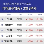 [주간 테마 리포트] 3월 3주차 LG전자, LG전자, LG전자 등 강세