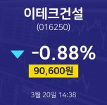 3월 20일 이테크건설 주식장 -0.88% 90600원