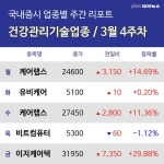 [주간 건강관리기술 업종 리포트] 3월 4주차 케어랩스, 케어랩스, 비트컴퓨터  등 강세