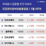 [주간 건강관리장비와용품 업종 리포트] 3월 4주차 인트로메딕, 셀루메드, 인트로메딕  등 강세