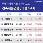 [주간 건축제품 업종 리포트] 3월 4주차 대림통상, 금강공업우, 남선알미우  등 강세