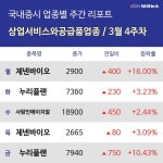 [주간 상업서비스와공급품 업종 리포트] 3월 4주차 제넨바이오, 사람인에이치알, 제넨바이오  등 강세