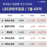 [주간 LBS관련주 테마 리포트] 3월 4주차 지어소프트, 파트론, 지어소프트 등 강세