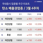 [주간 탄소 배출권 테마 리포트] 3월 4주차 이건산업, 유니슨, 후성 등 강세