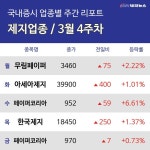 [주간 제지 테마 리포트] 3월 4주차 무림페이퍼, 페이퍼코리아, 한국제지 등 강세