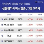 [주간 신용평가서비스 업종 리포트] 3월 5주차 나이스디앤비, 고려신용정보, NICE  등 강세